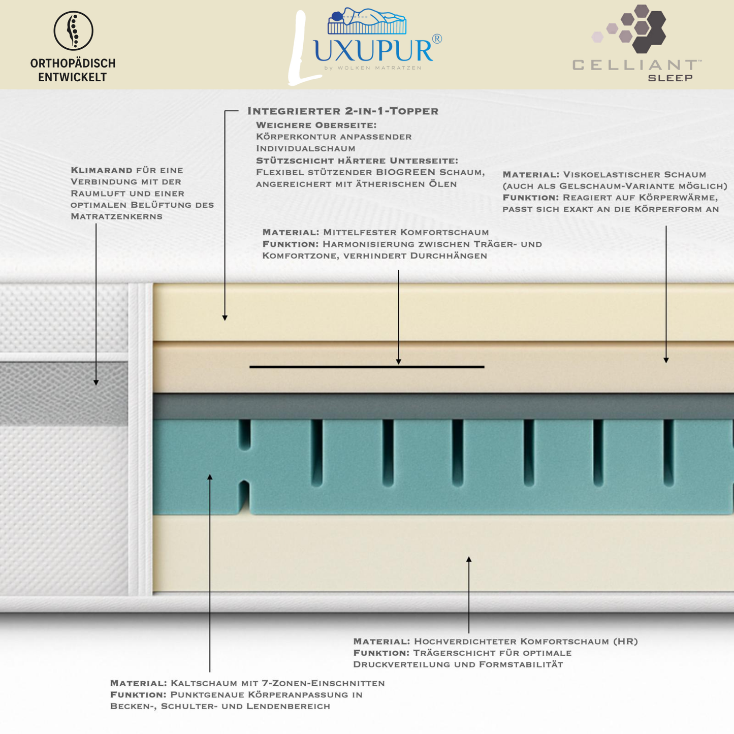 Luxupur Premium Matratze – Querschnitt mit detailliertem Aufbau. Integrierter 2-in-1-Topper mit Individual- und Biogreen-Schaum, viskoelastische Schicht für Körperanpassung, Mittelfester Komfortschaum, hochverdichteter HR-Komfortschaum und 7-Zonen-Kaltschaum für punktgenaue Unterstützung von Becken, Schultern und Lendenbereich. Orthopädisch entwickelt mit Klimaband für optimale Belüftung.